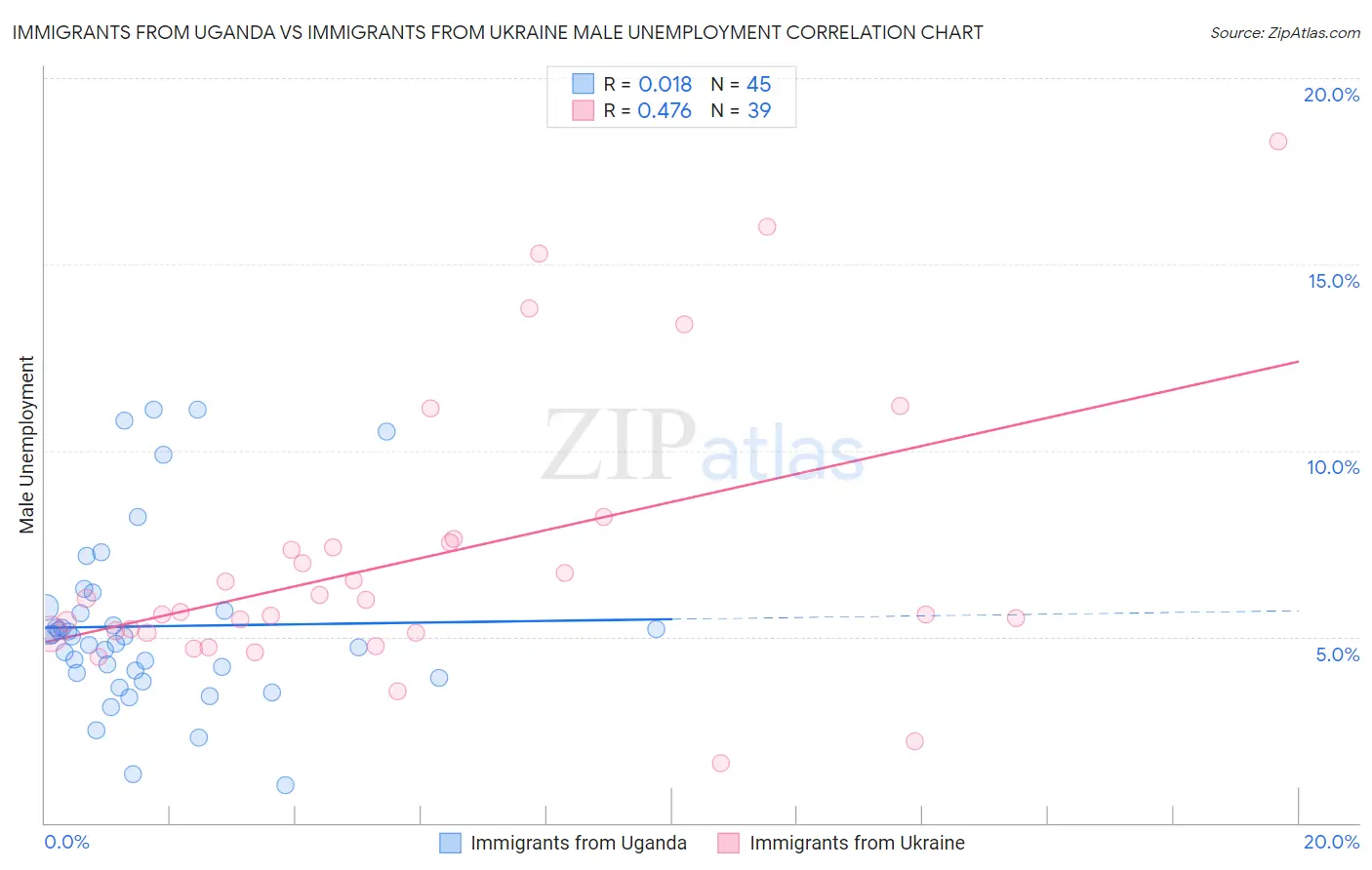 Immigrants from Uganda vs Immigrants from Ukraine Male Unemployment