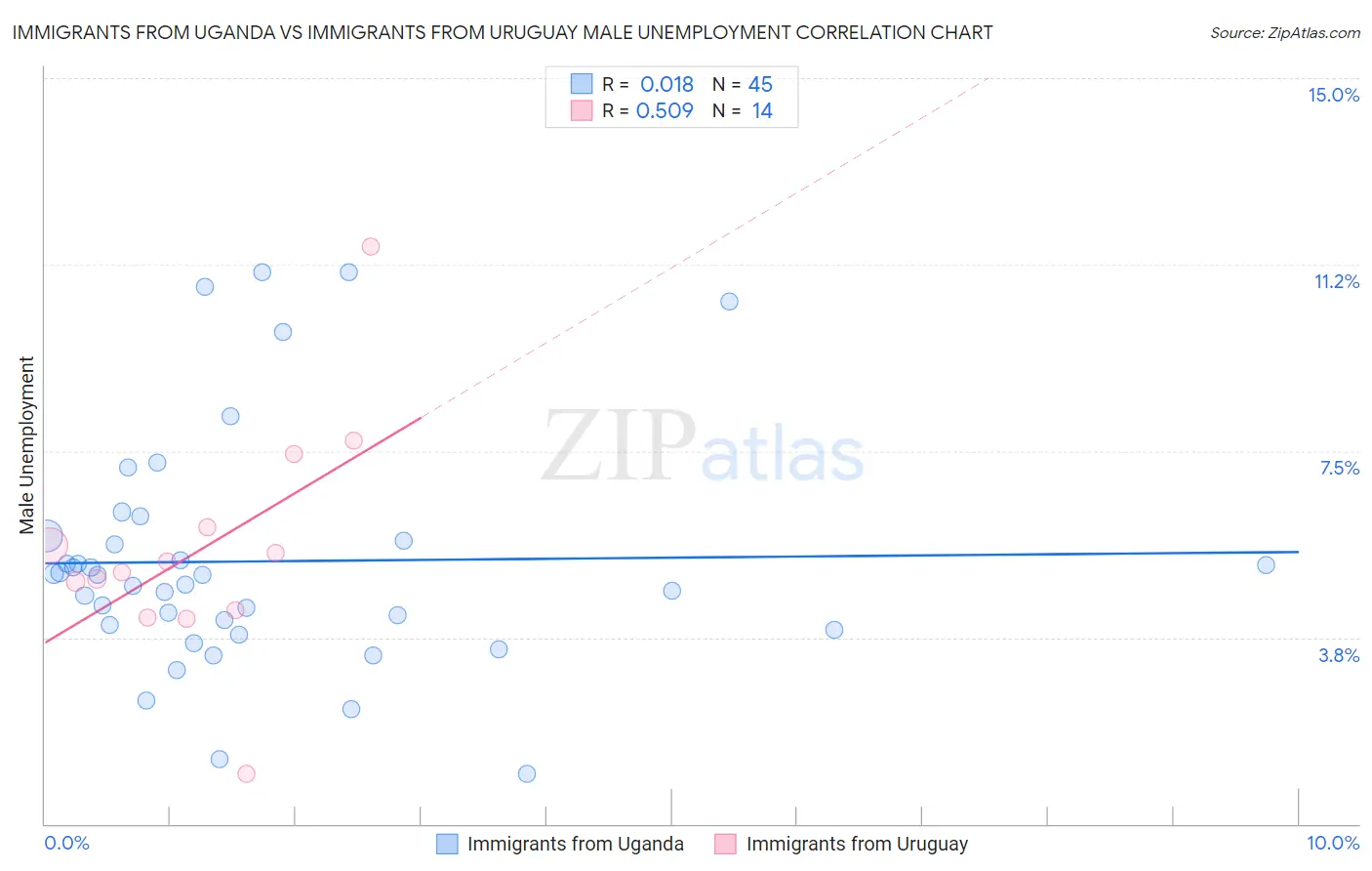 Immigrants from Uganda vs Immigrants from Uruguay Male Unemployment