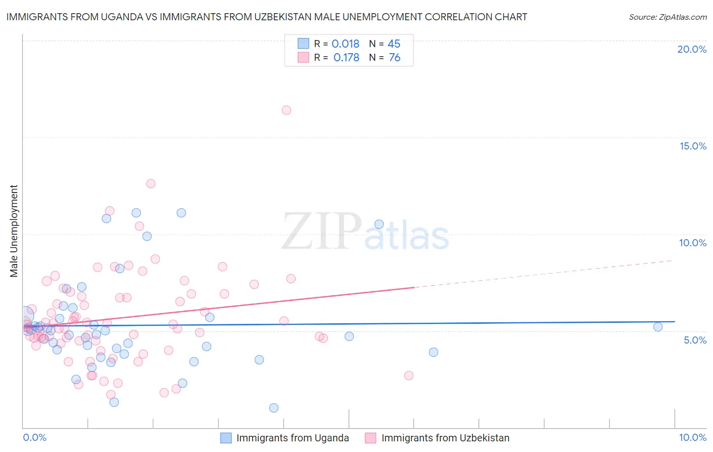 Immigrants from Uganda vs Immigrants from Uzbekistan Male Unemployment