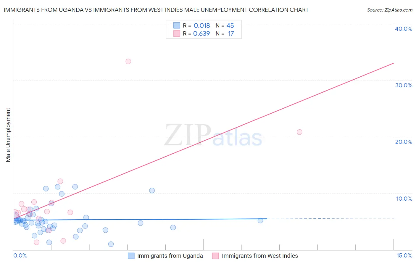 Immigrants from Uganda vs Immigrants from West Indies Male Unemployment