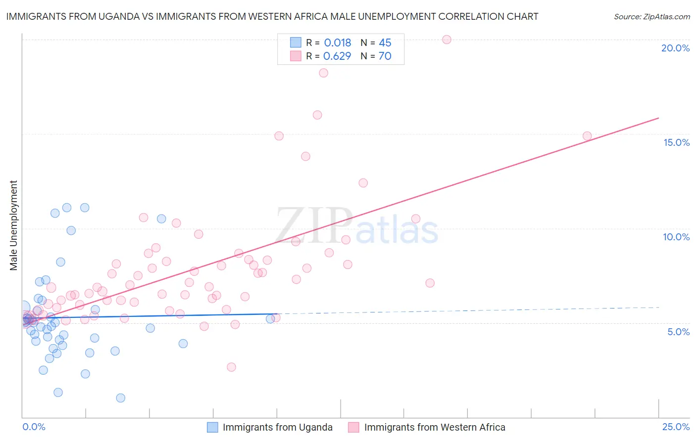 Immigrants from Uganda vs Immigrants from Western Africa Male Unemployment