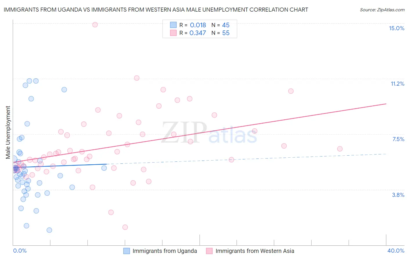 Immigrants from Uganda vs Immigrants from Western Asia Male Unemployment