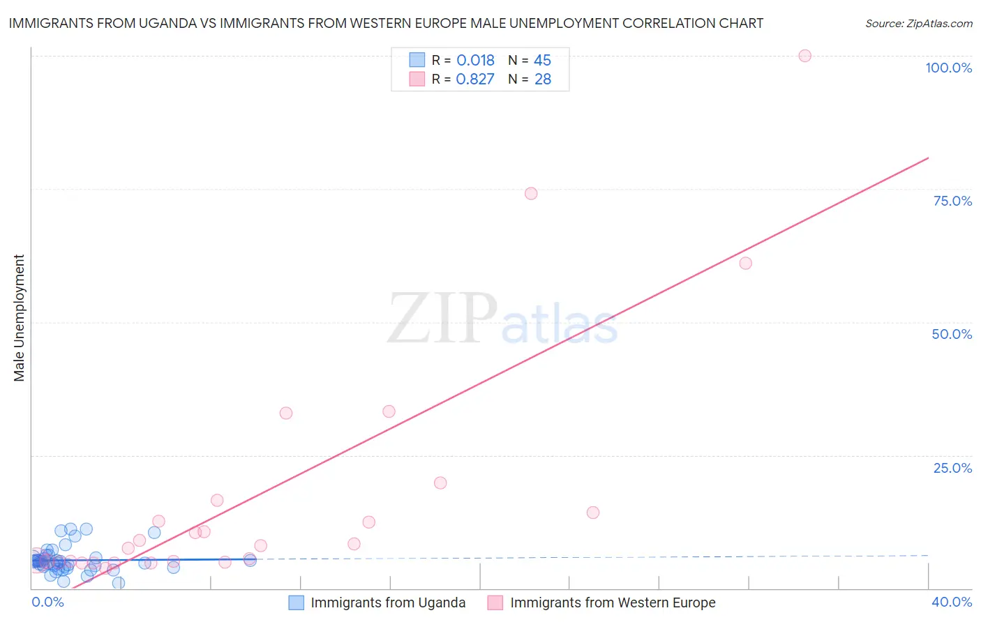 Immigrants from Uganda vs Immigrants from Western Europe Male Unemployment