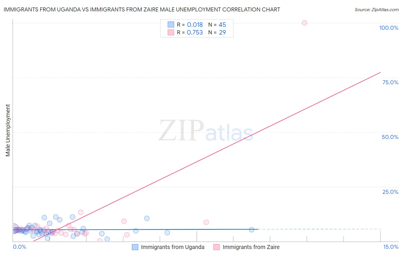 Immigrants from Uganda vs Immigrants from Zaire Male Unemployment