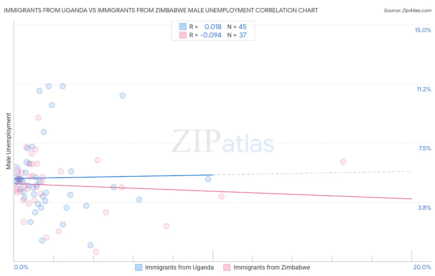 Immigrants from Uganda vs Immigrants from Zimbabwe Male Unemployment