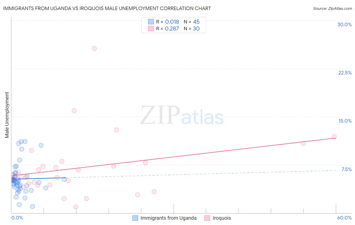 Immigrants from Uganda vs Iroquois Male Unemployment