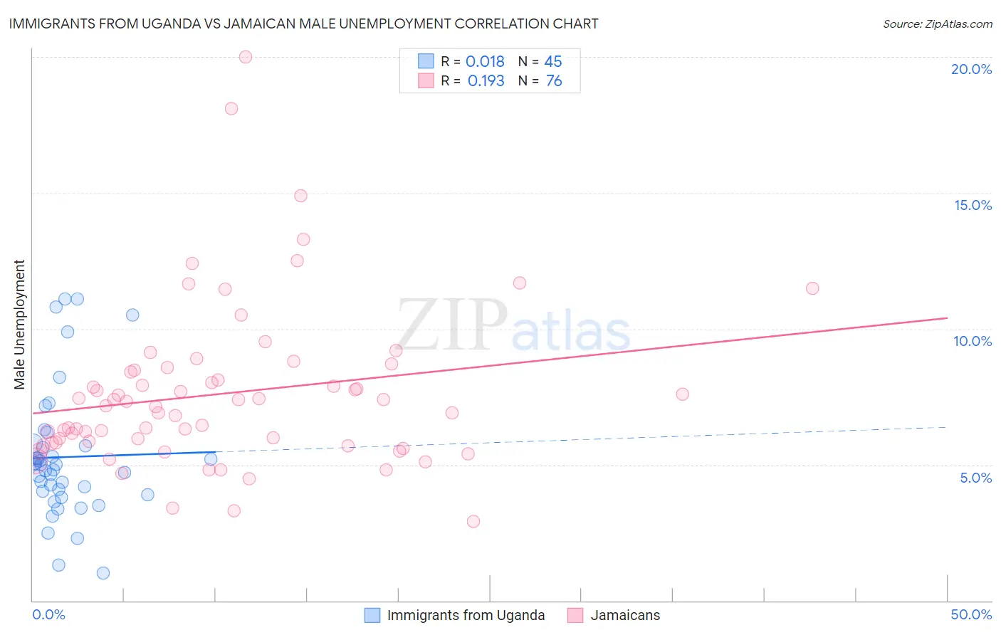 Immigrants from Uganda vs Jamaican Male Unemployment