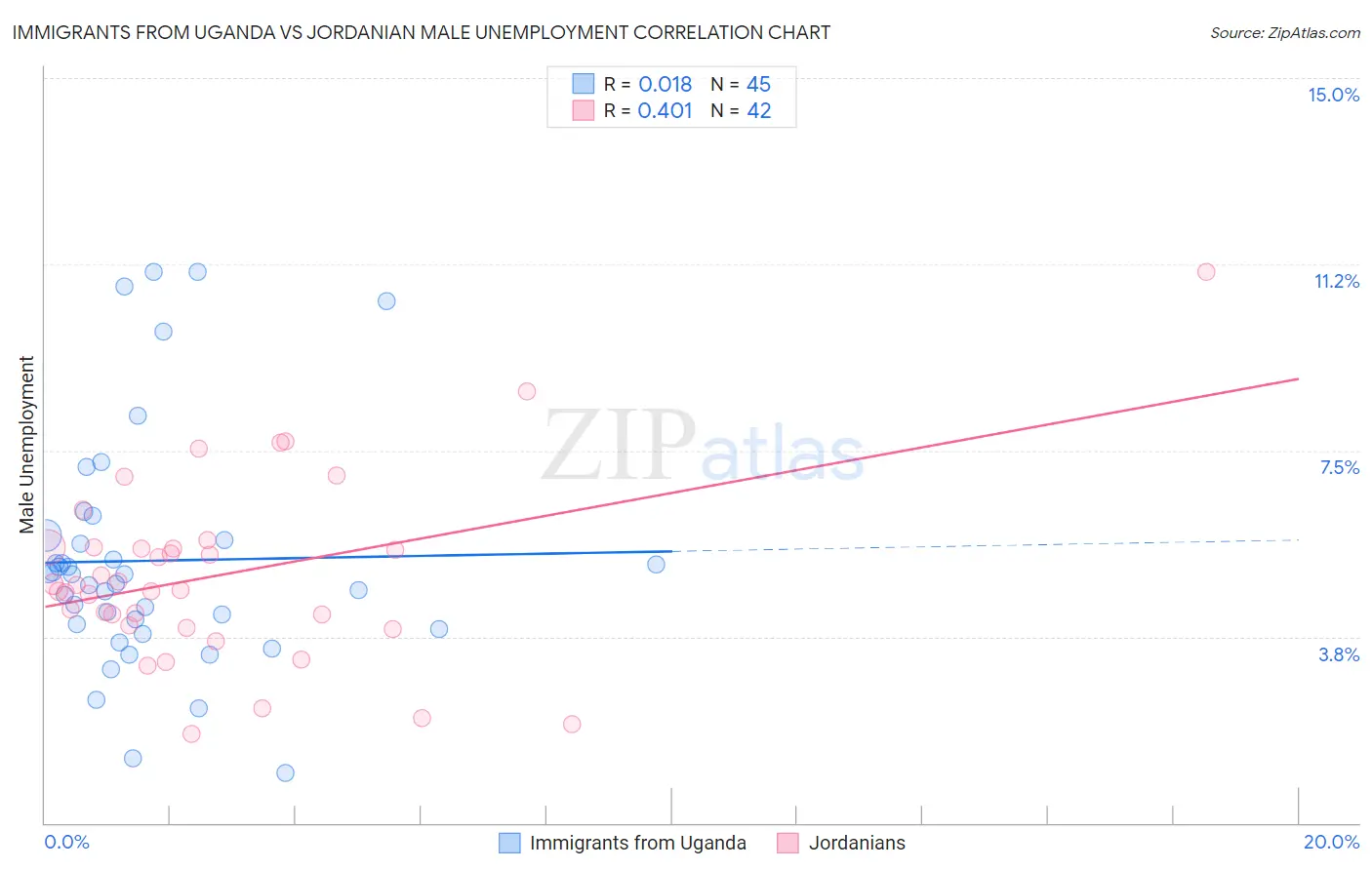 Immigrants from Uganda vs Jordanian Male Unemployment
