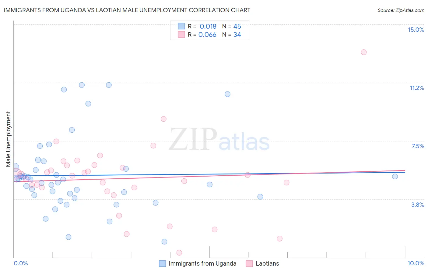 Immigrants from Uganda vs Laotian Male Unemployment