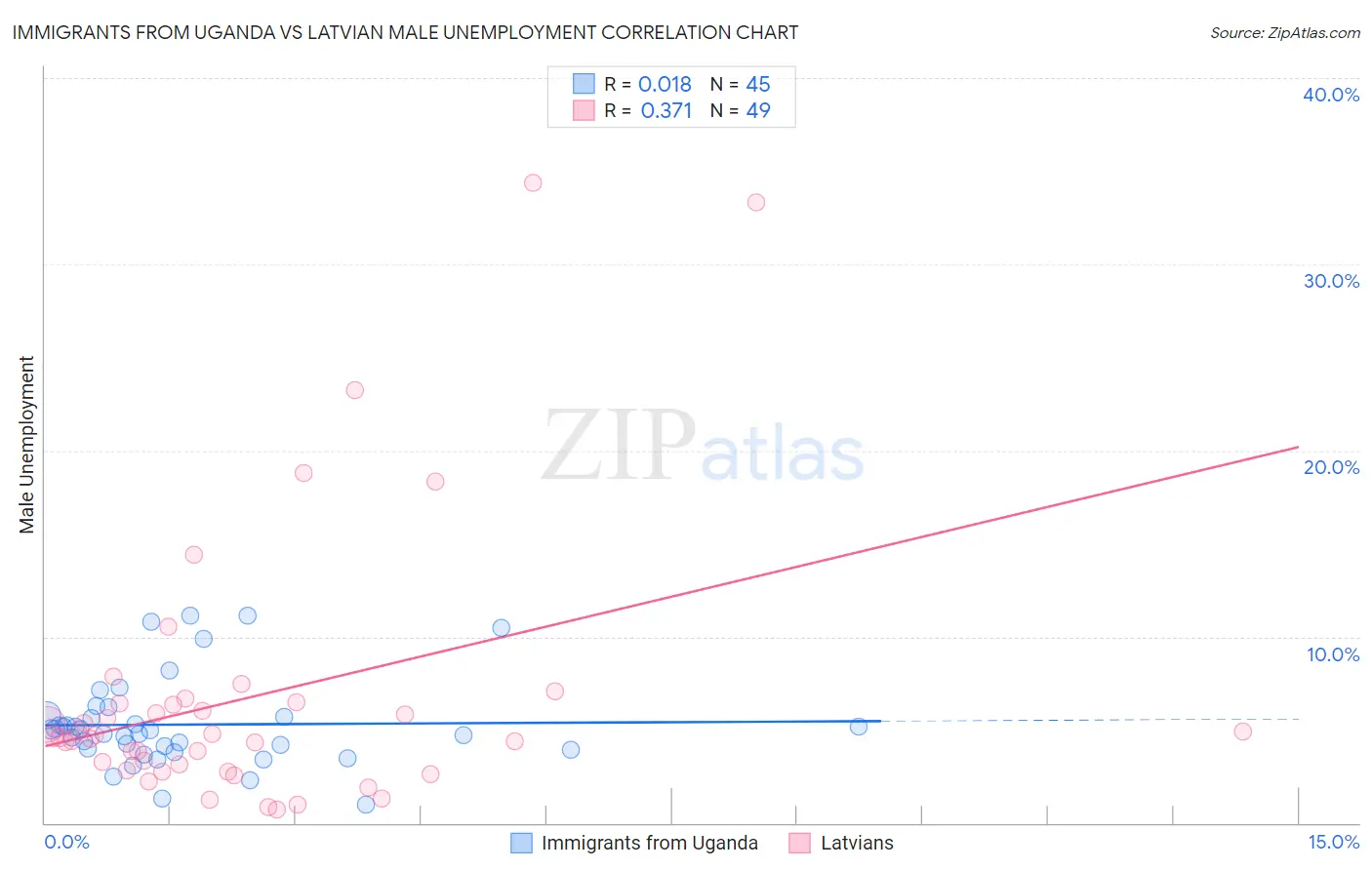 Immigrants from Uganda vs Latvian Male Unemployment