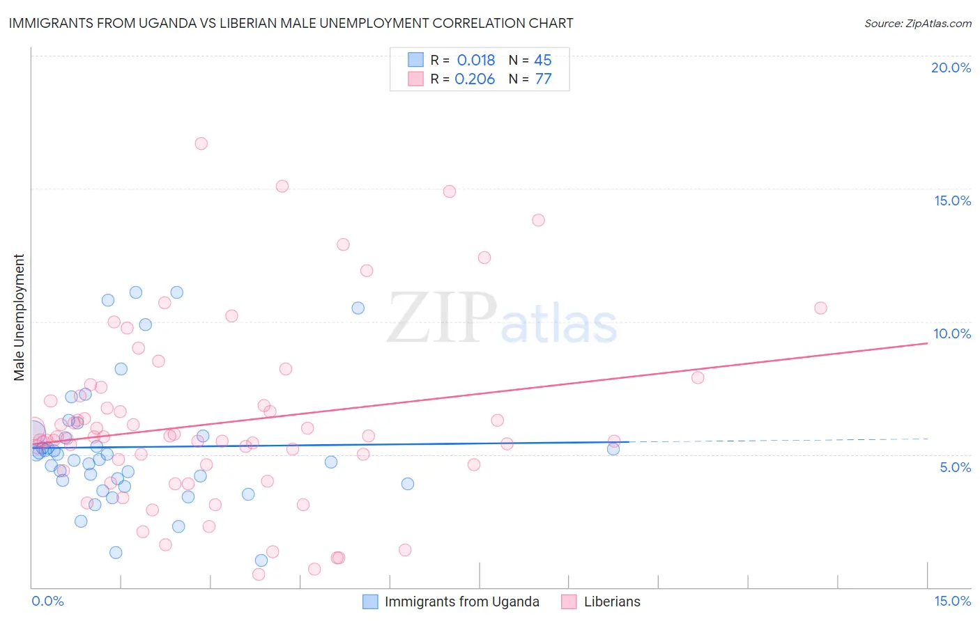 Immigrants from Uganda vs Liberian Male Unemployment