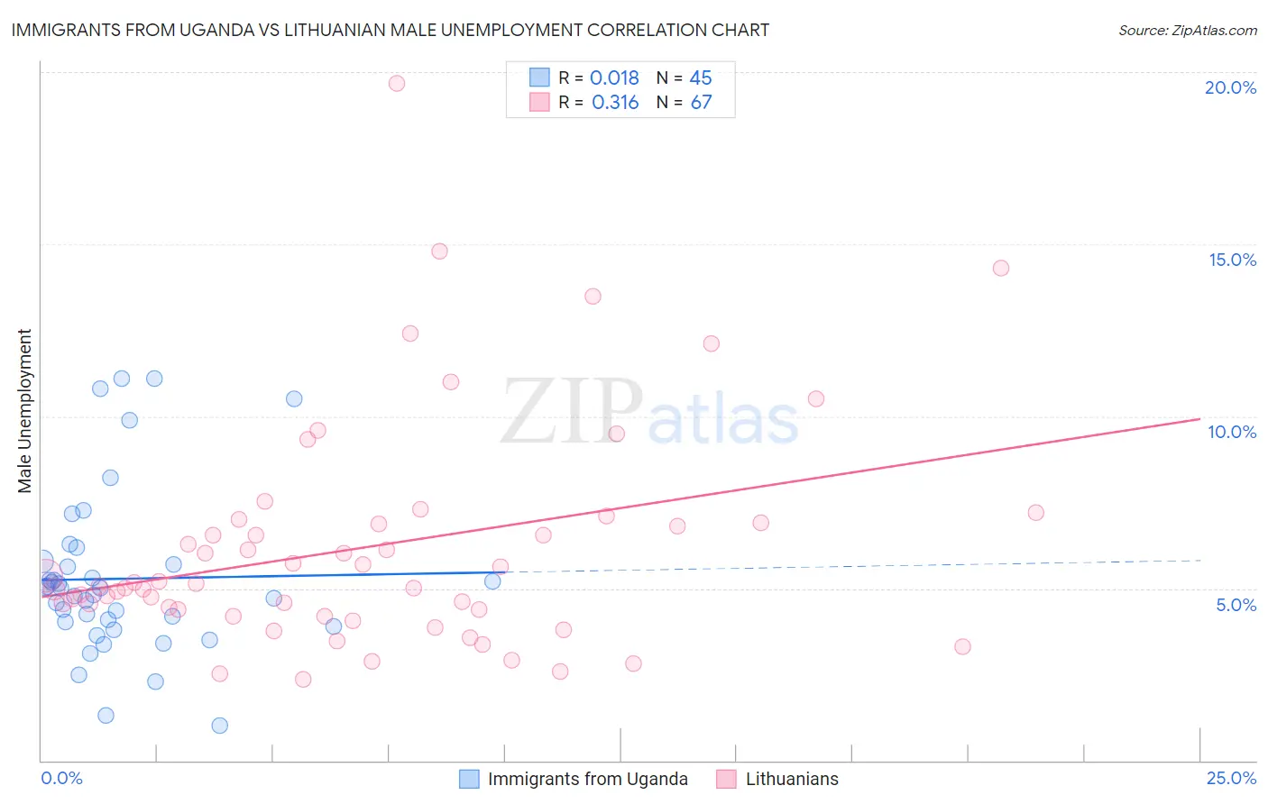 Immigrants from Uganda vs Lithuanian Male Unemployment