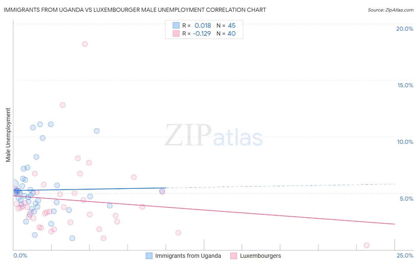 Immigrants from Uganda vs Luxembourger Male Unemployment
