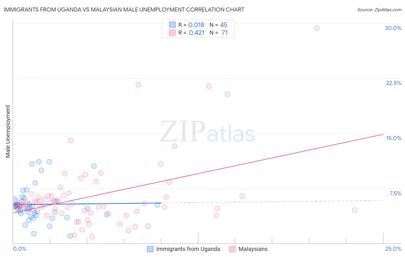 Immigrants from Uganda vs Malaysian Male Unemployment