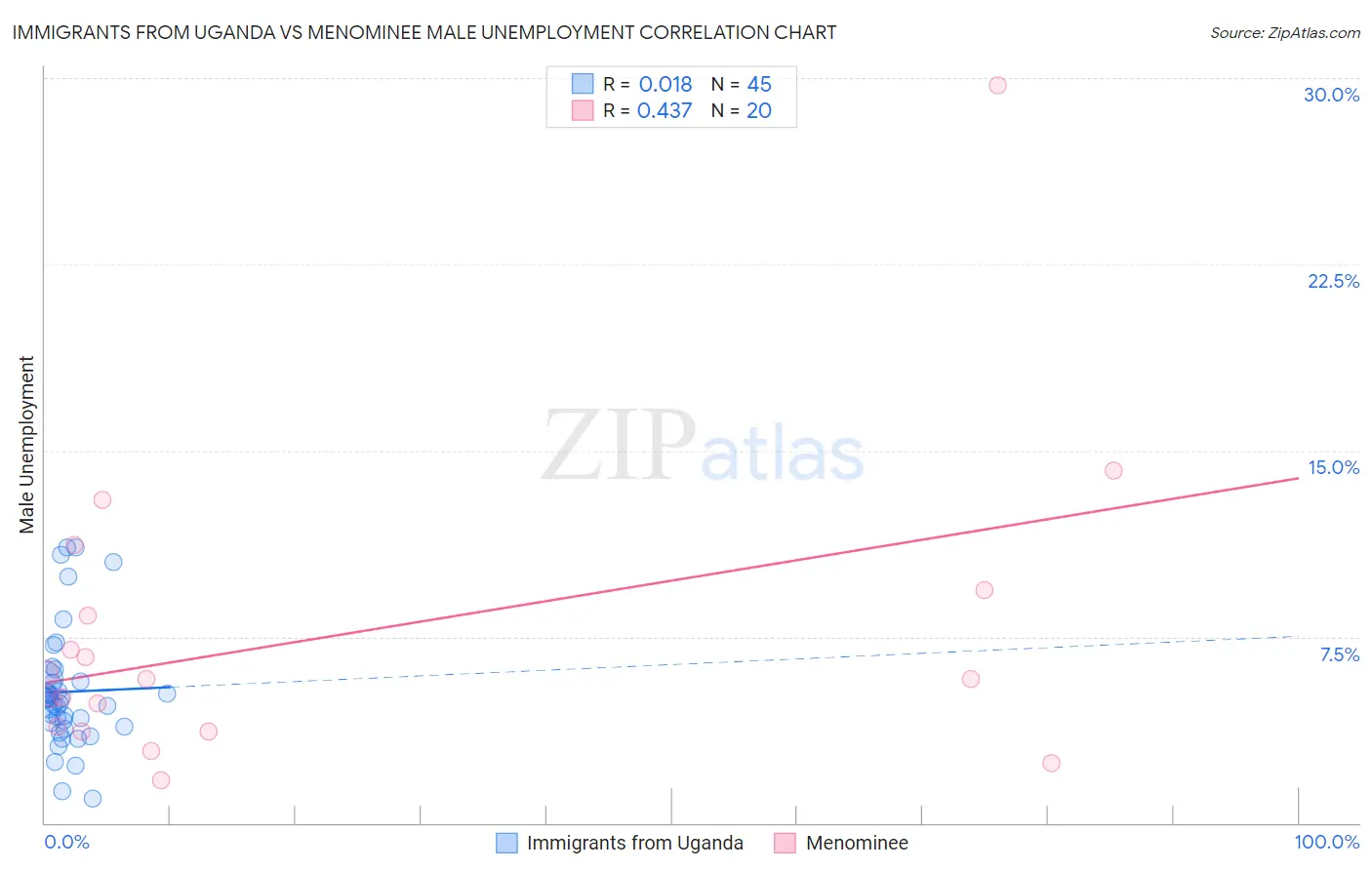 Immigrants from Uganda vs Menominee Male Unemployment