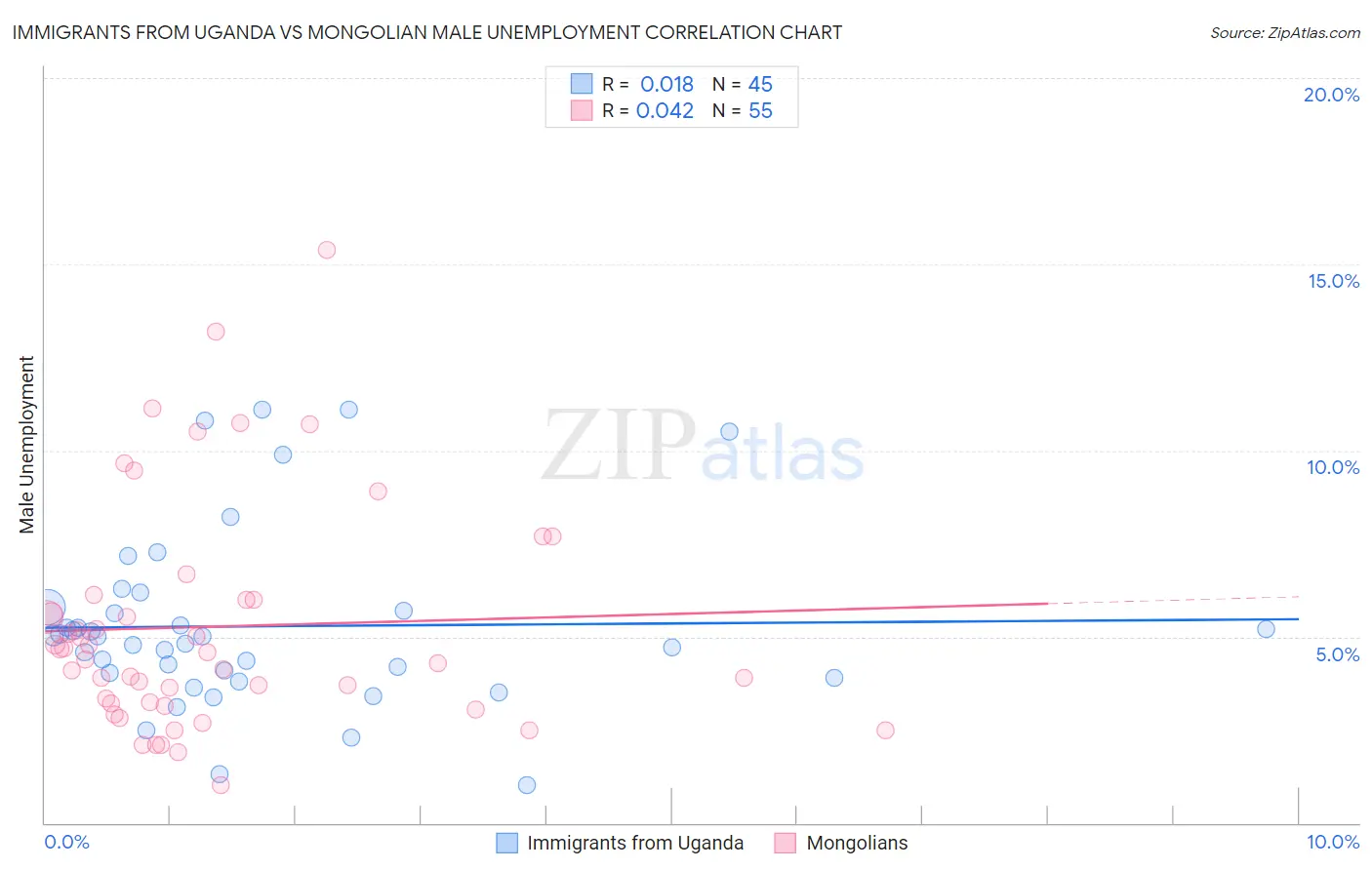 Immigrants from Uganda vs Mongolian Male Unemployment