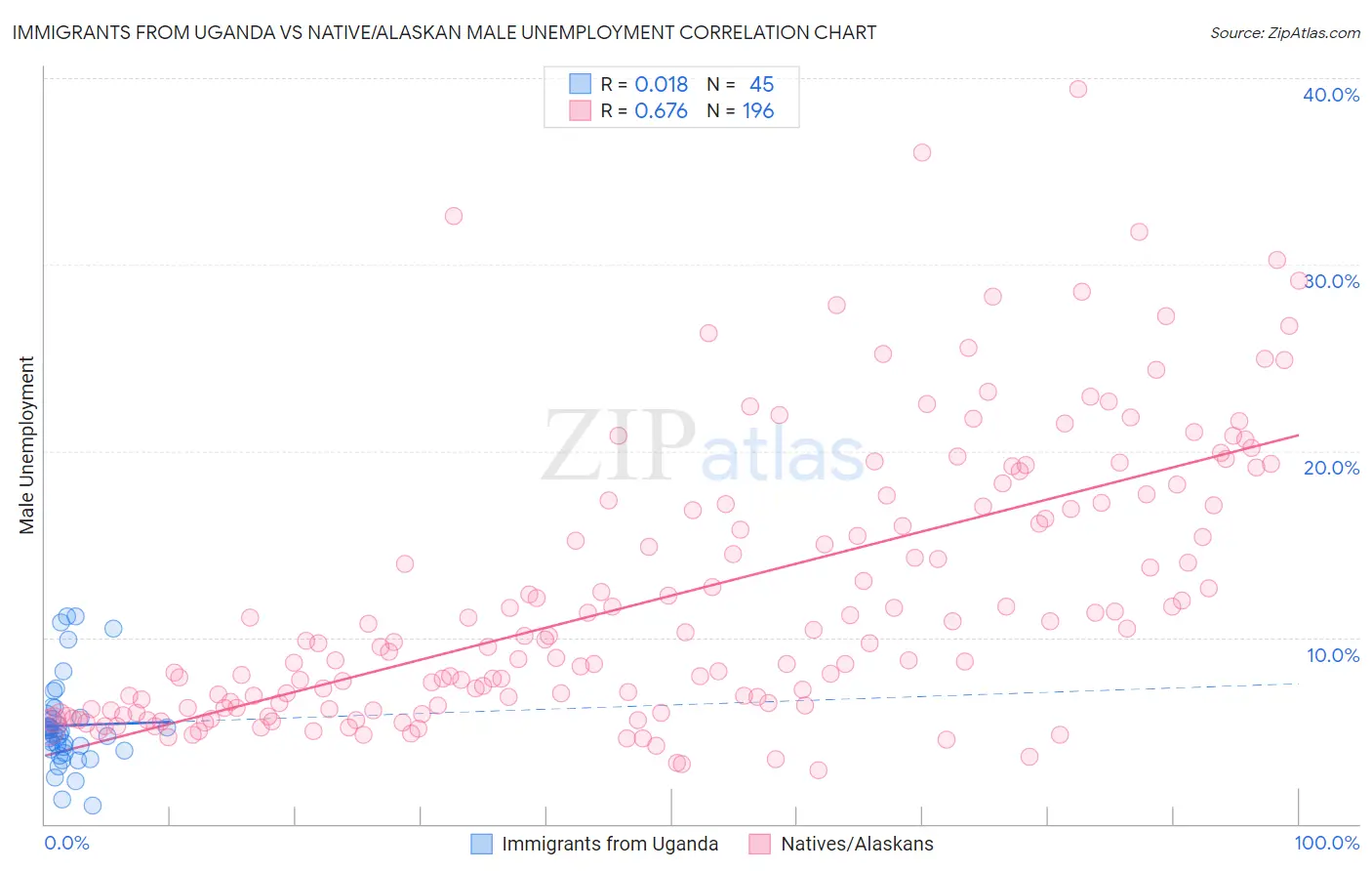 Immigrants from Uganda vs Native/Alaskan Male Unemployment