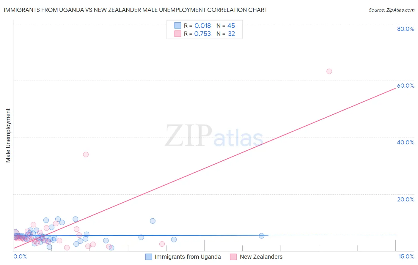 Immigrants from Uganda vs New Zealander Male Unemployment
