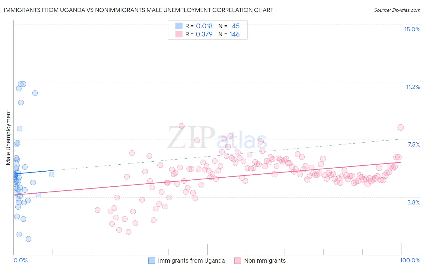 Immigrants from Uganda vs Nonimmigrants Male Unemployment