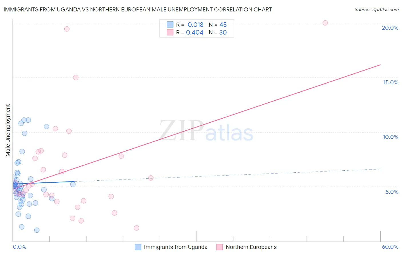 Immigrants from Uganda vs Northern European Male Unemployment