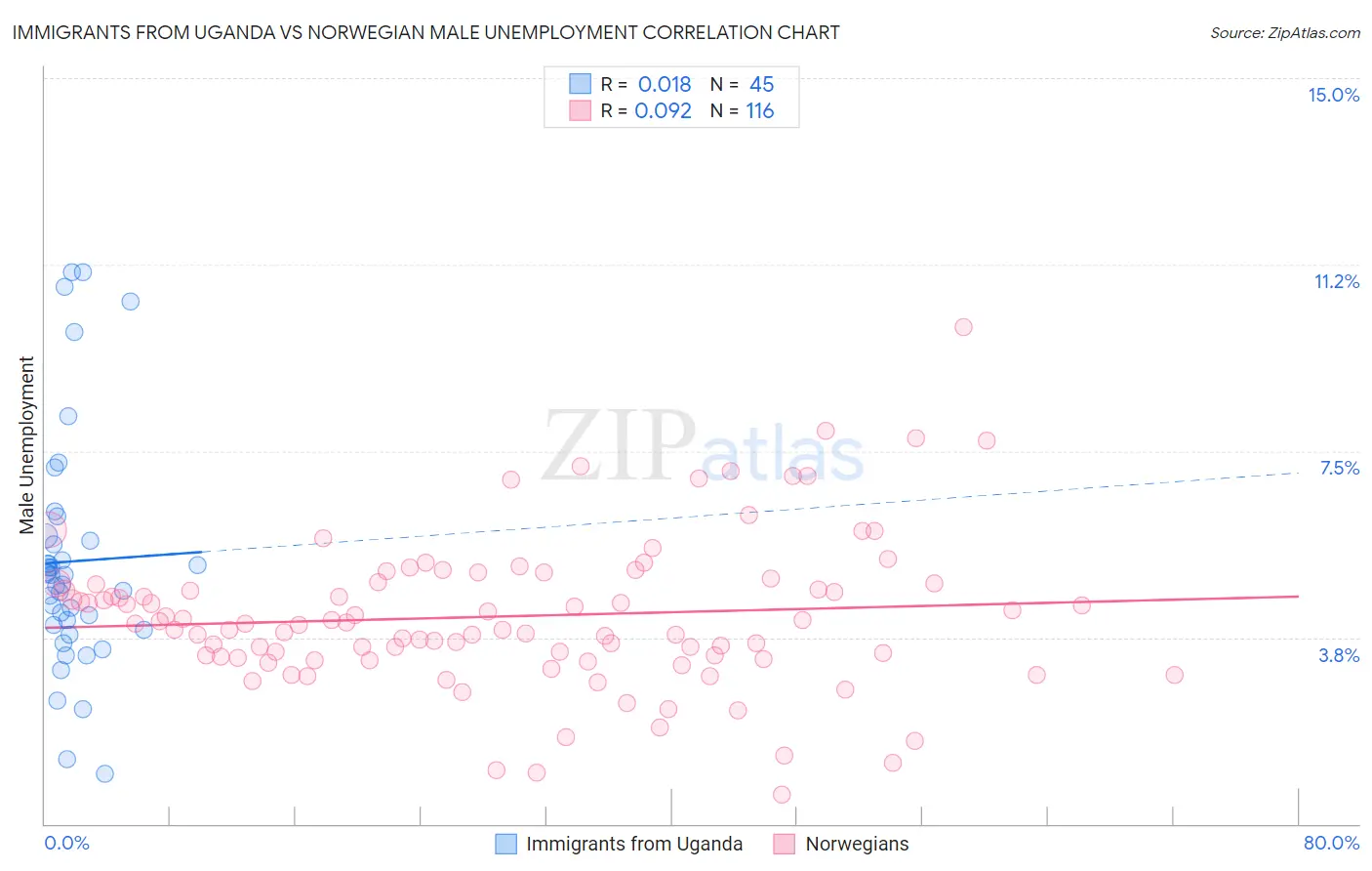 Immigrants from Uganda vs Norwegian Male Unemployment