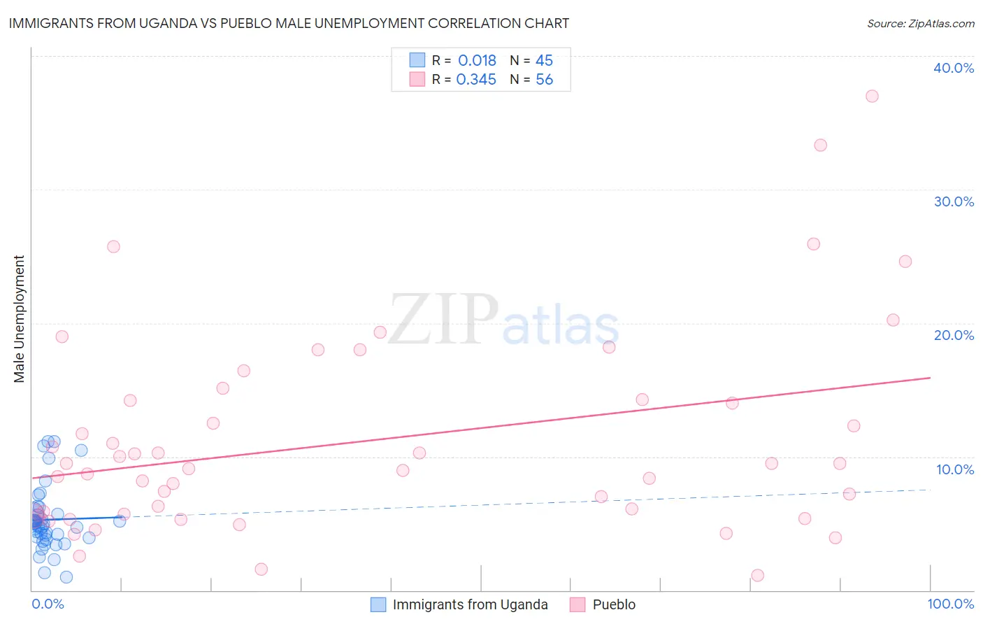 Immigrants from Uganda vs Pueblo Male Unemployment