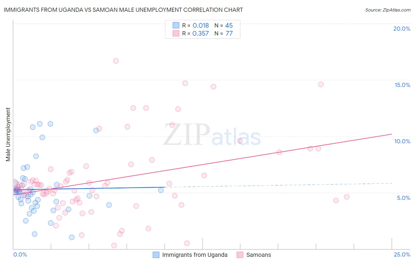 Immigrants from Uganda vs Samoan Male Unemployment