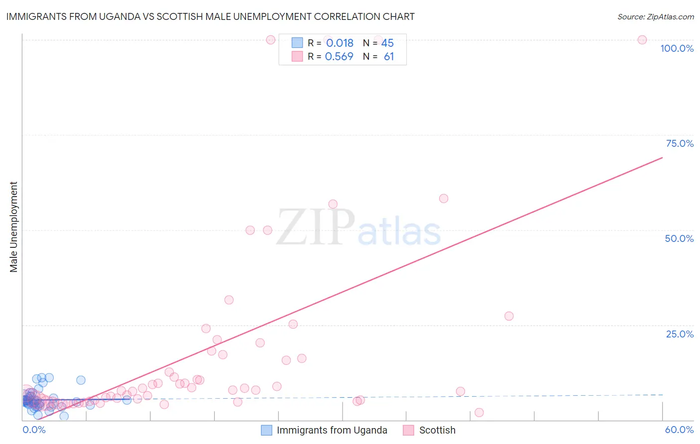 Immigrants from Uganda vs Scottish Male Unemployment