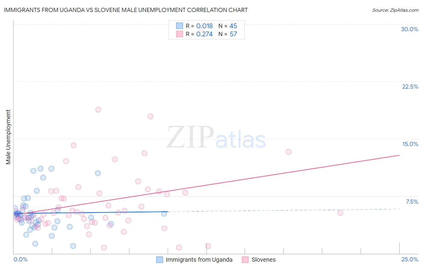 Immigrants from Uganda vs Slovene Male Unemployment