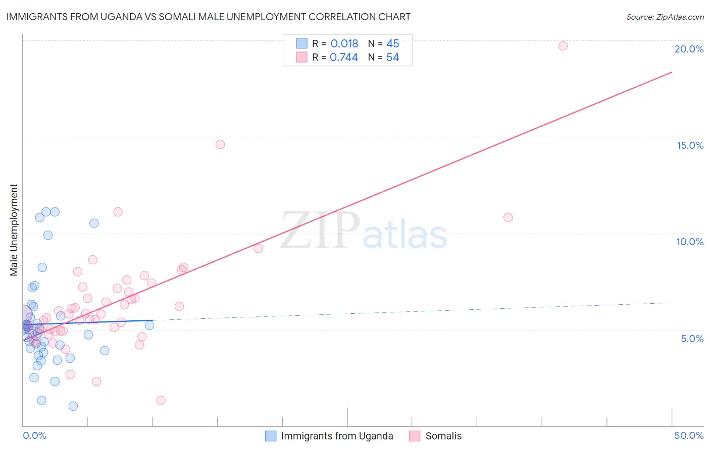 Immigrants from Uganda vs Somali Male Unemployment