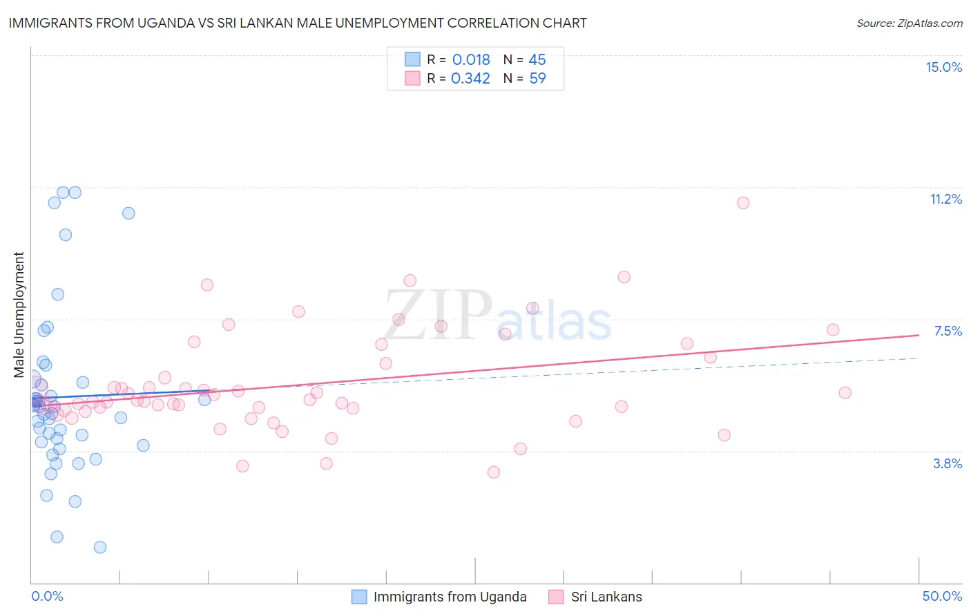 Immigrants from Uganda vs Sri Lankan Male Unemployment