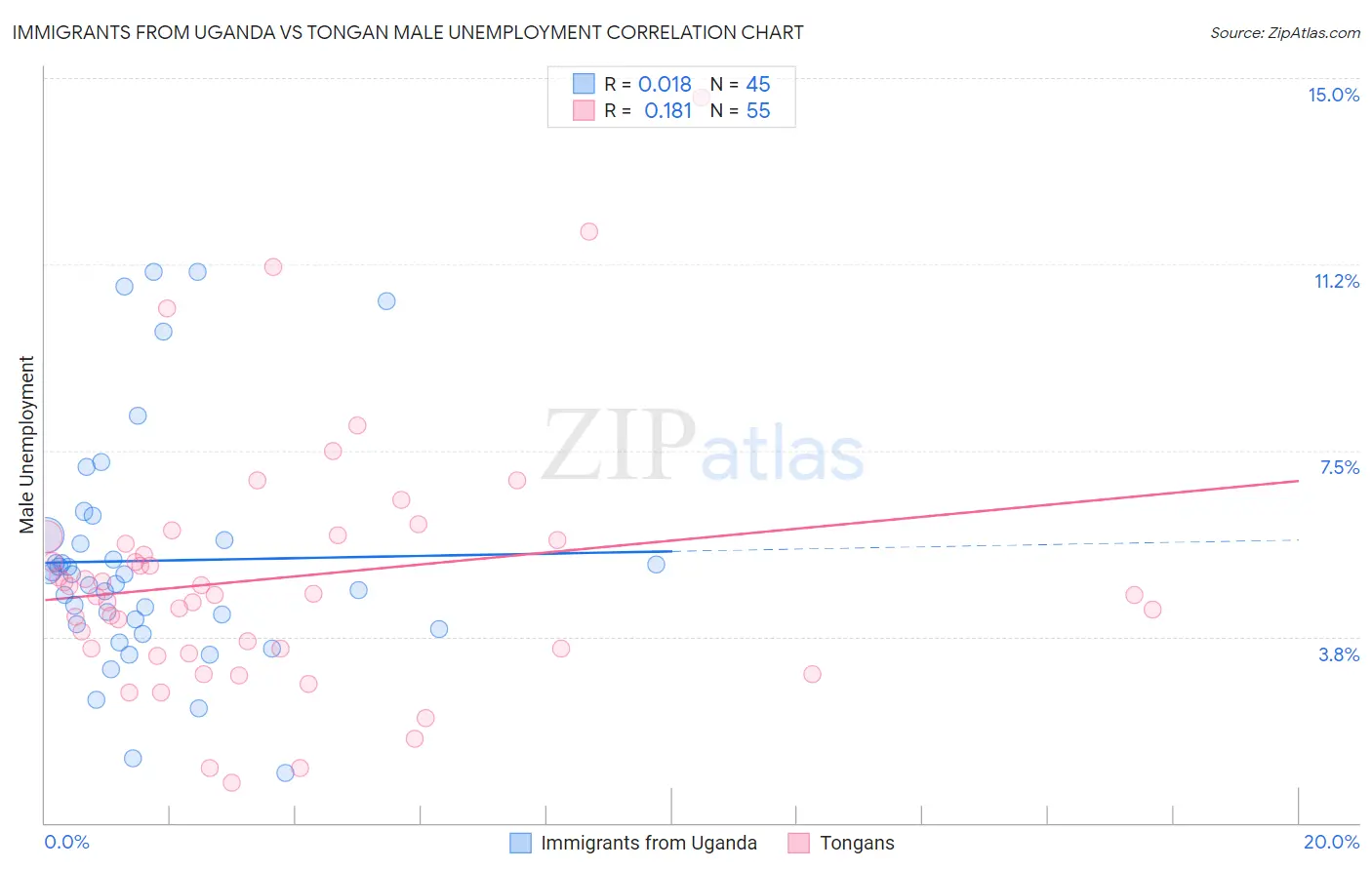 Immigrants from Uganda vs Tongan Male Unemployment