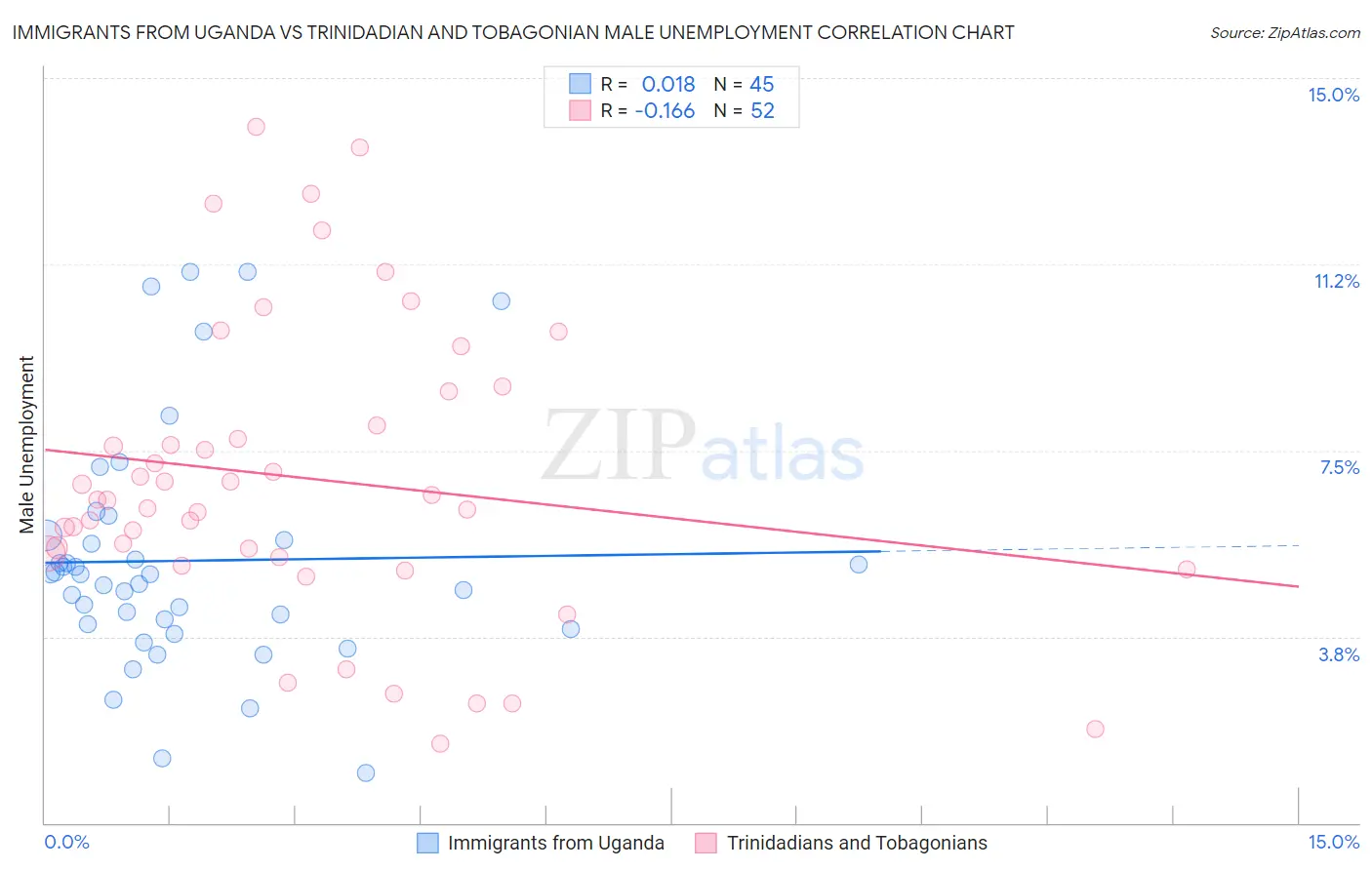 Immigrants from Uganda vs Trinidadian and Tobagonian Male Unemployment