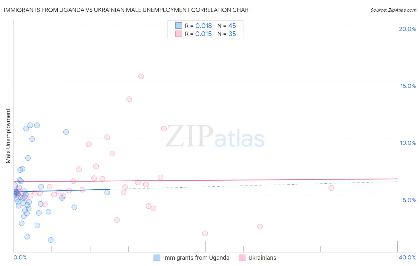 Immigrants from Uganda vs Ukrainian Male Unemployment