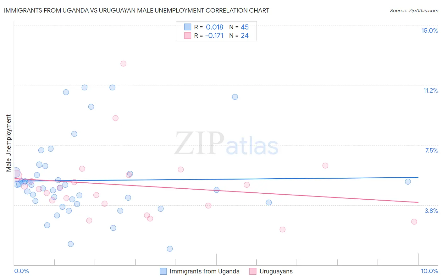 Immigrants from Uganda vs Uruguayan Male Unemployment