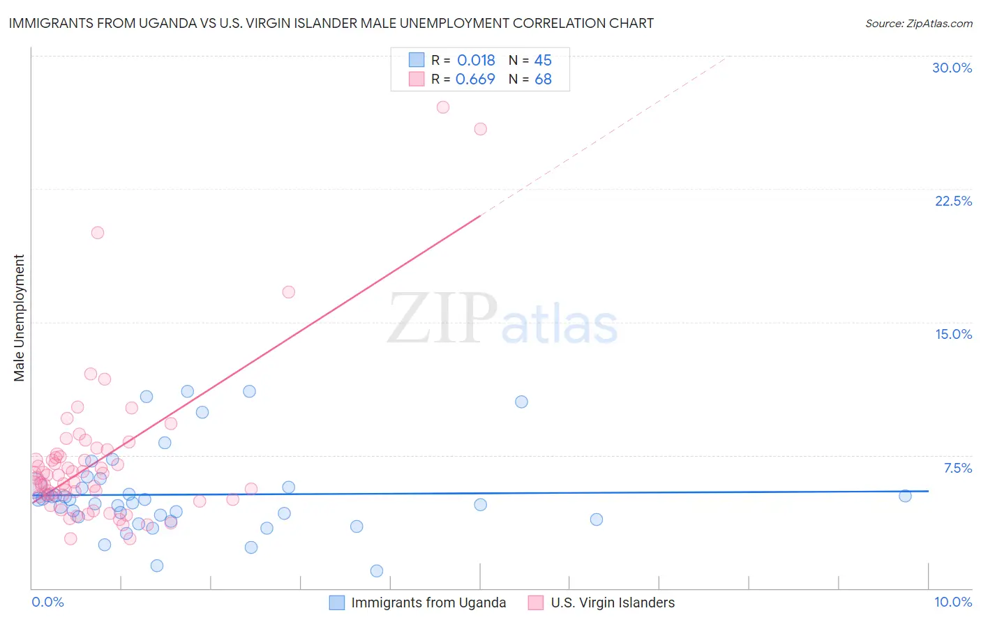 Immigrants from Uganda vs U.S. Virgin Islander Male Unemployment