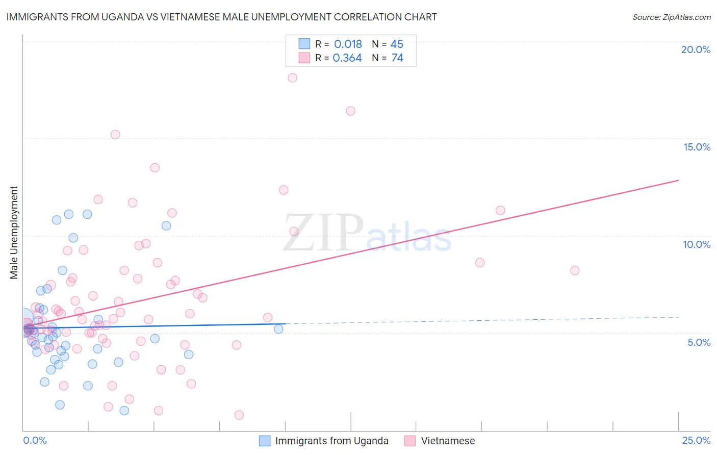 Immigrants from Uganda vs Vietnamese Male Unemployment