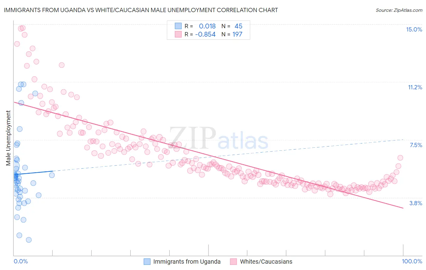 Immigrants from Uganda vs White/Caucasian Male Unemployment