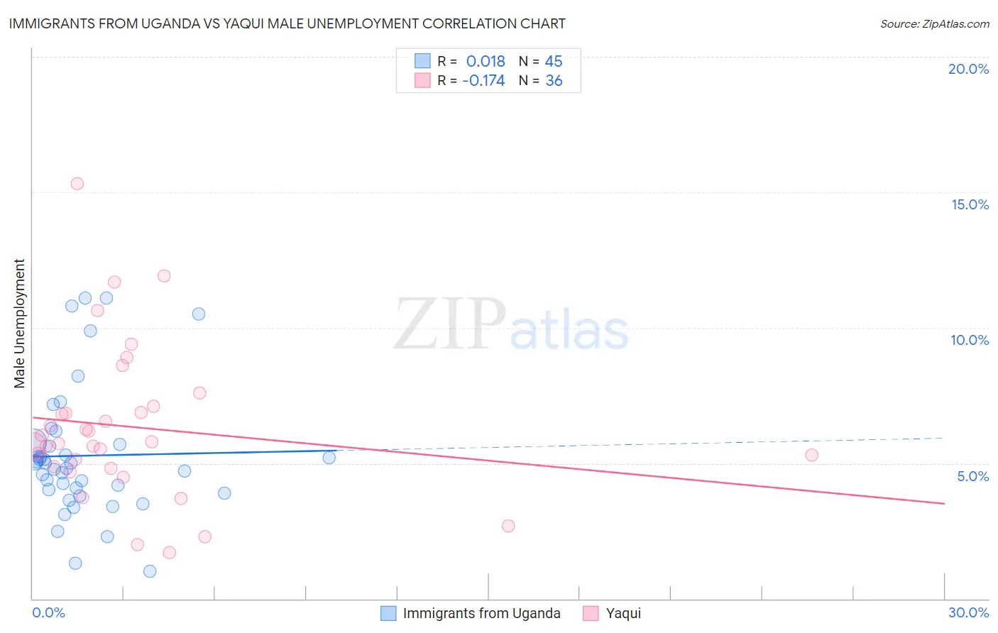 Immigrants from Uganda vs Yaqui Male Unemployment