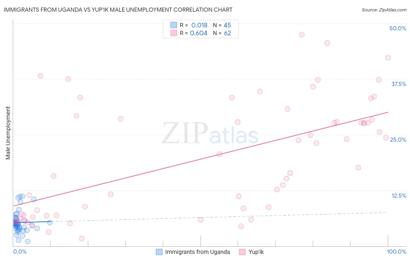 Immigrants from Uganda vs Yup'ik Male Unemployment