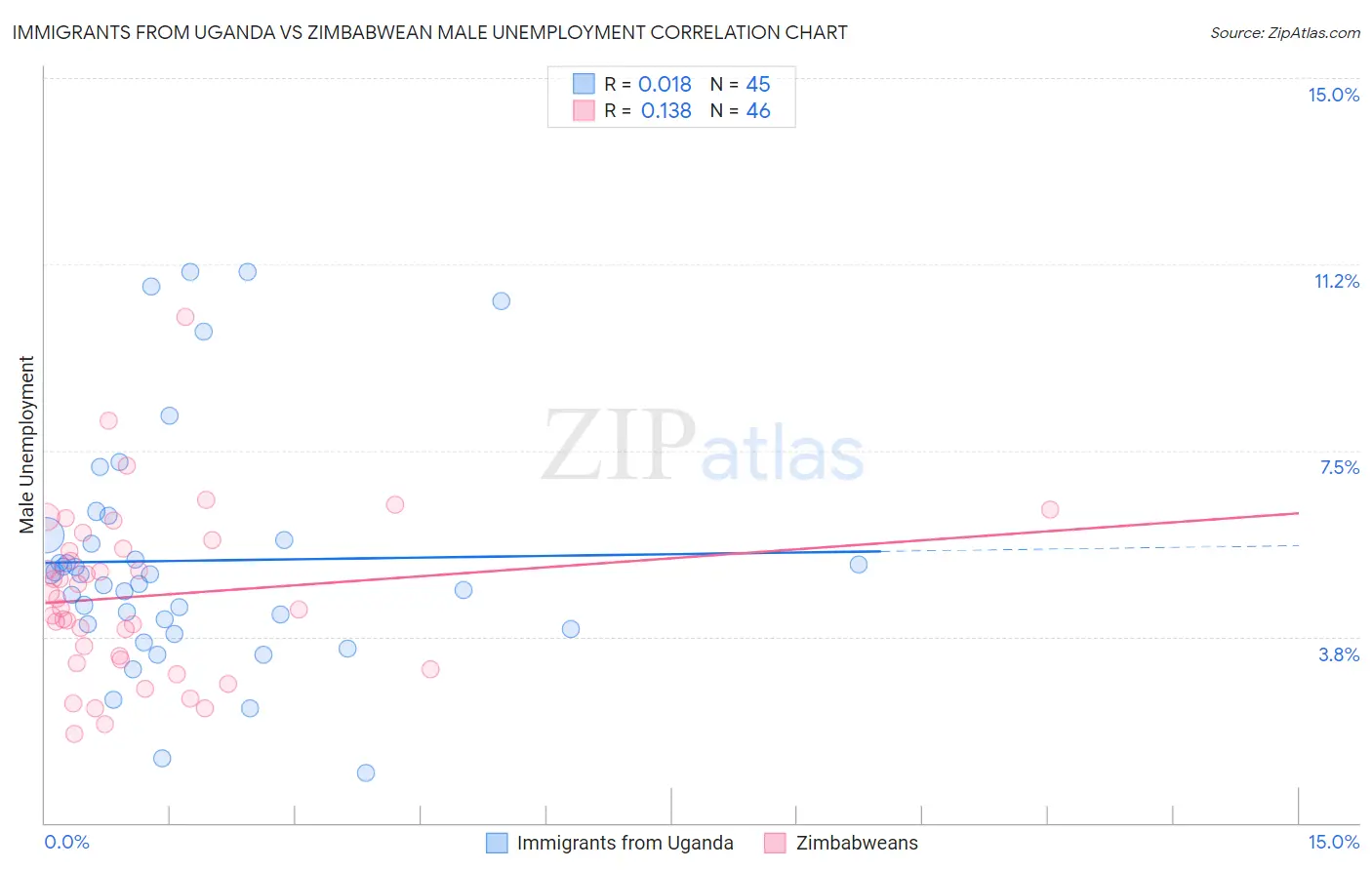 Immigrants from Uganda vs Zimbabwean Male Unemployment