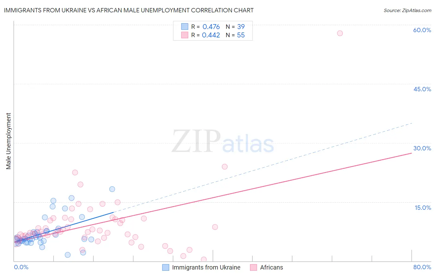 Immigrants from Ukraine vs African Male Unemployment