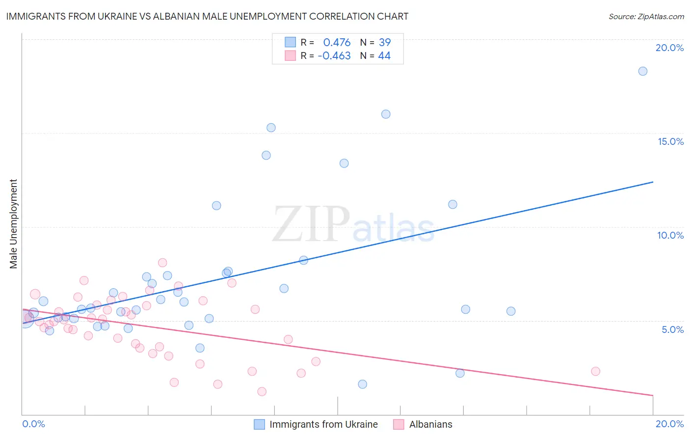 Immigrants from Ukraine vs Albanian Male Unemployment