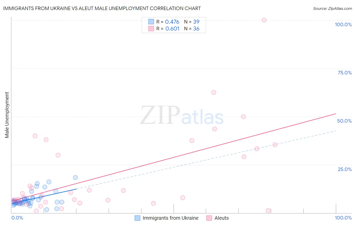 Immigrants from Ukraine vs Aleut Male Unemployment