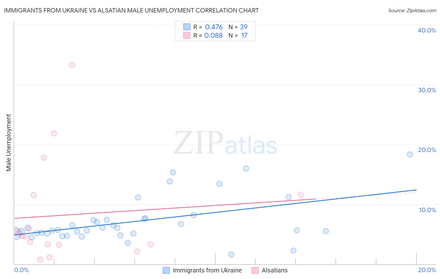 Immigrants from Ukraine vs Alsatian Male Unemployment