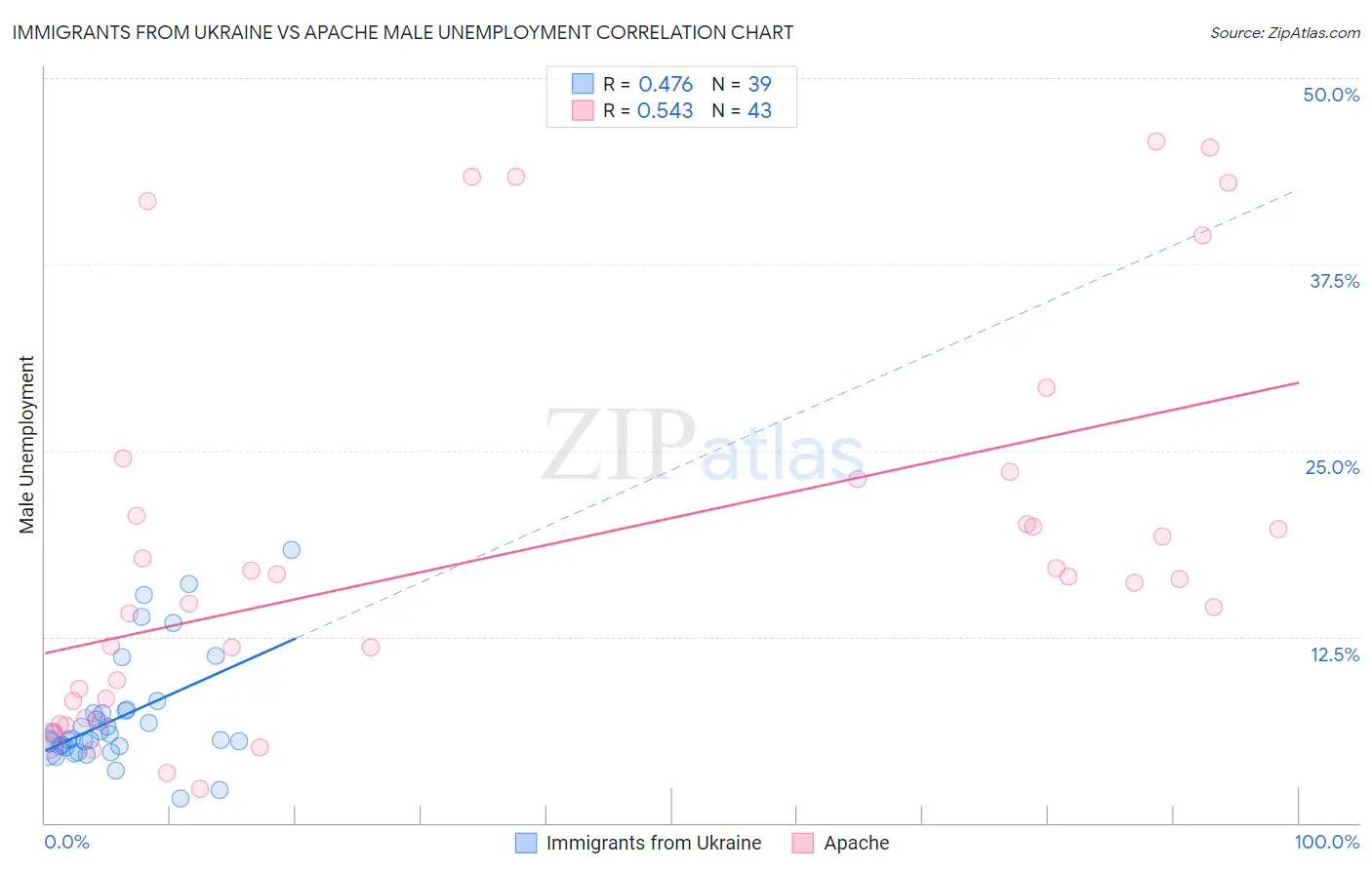 Immigrants from Ukraine vs Apache Male Unemployment