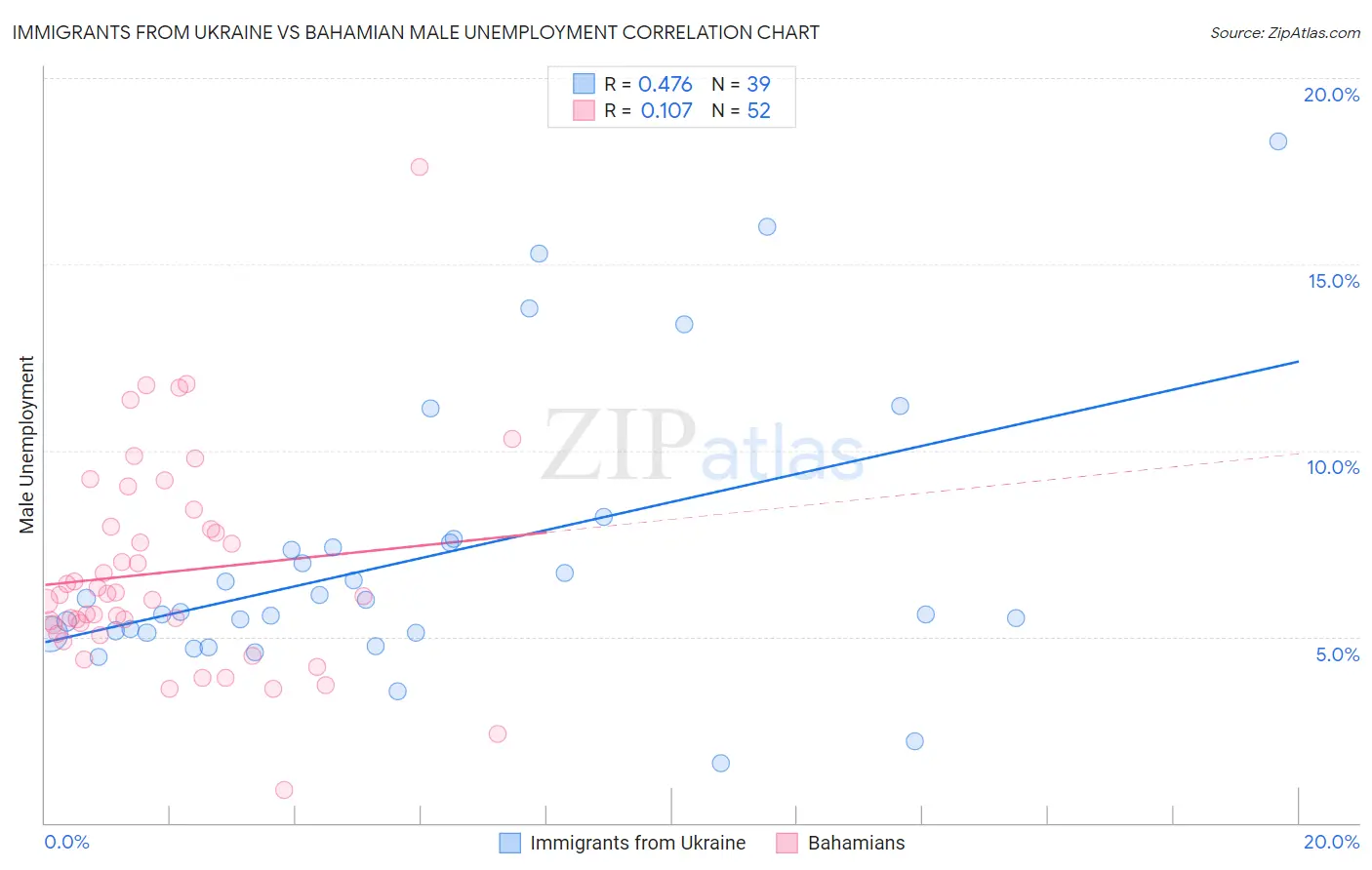 Immigrants from Ukraine vs Bahamian Male Unemployment