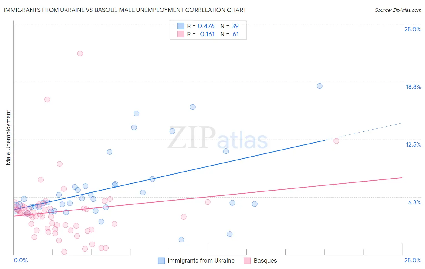 Immigrants from Ukraine vs Basque Male Unemployment