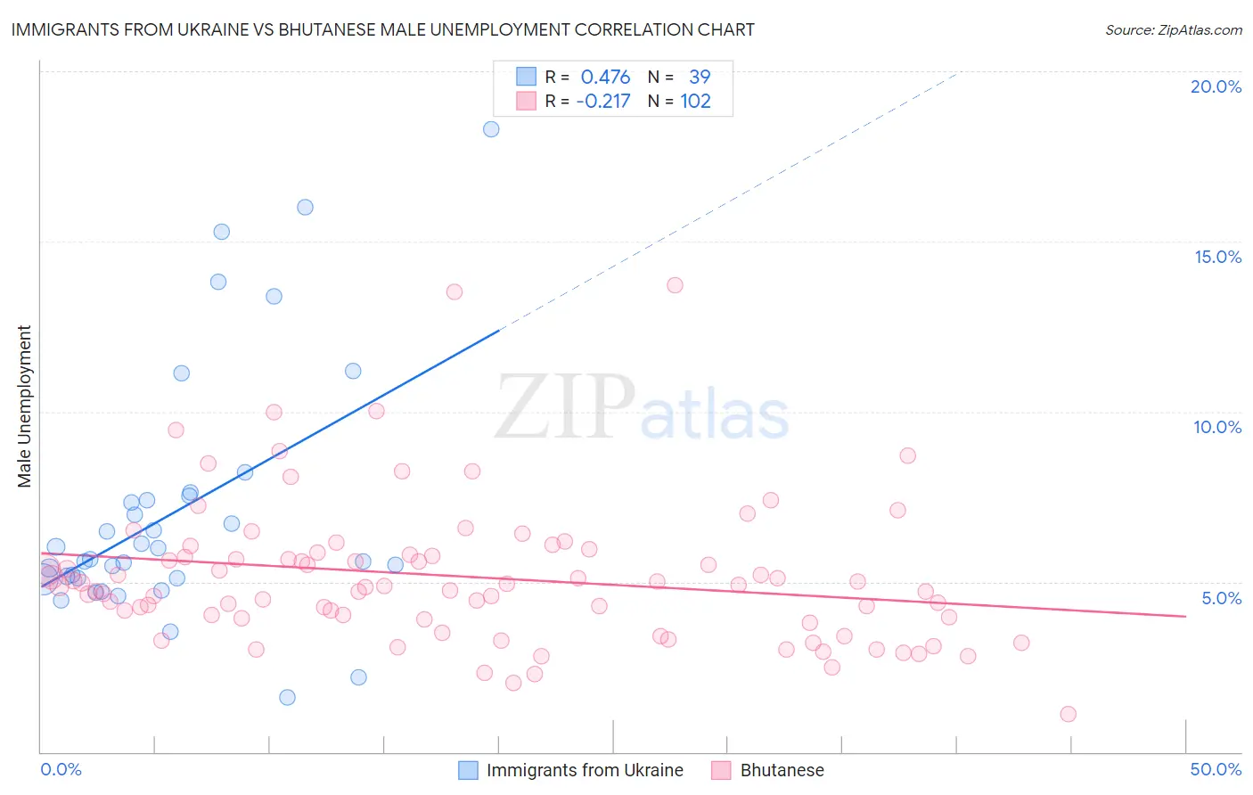 Immigrants from Ukraine vs Bhutanese Male Unemployment