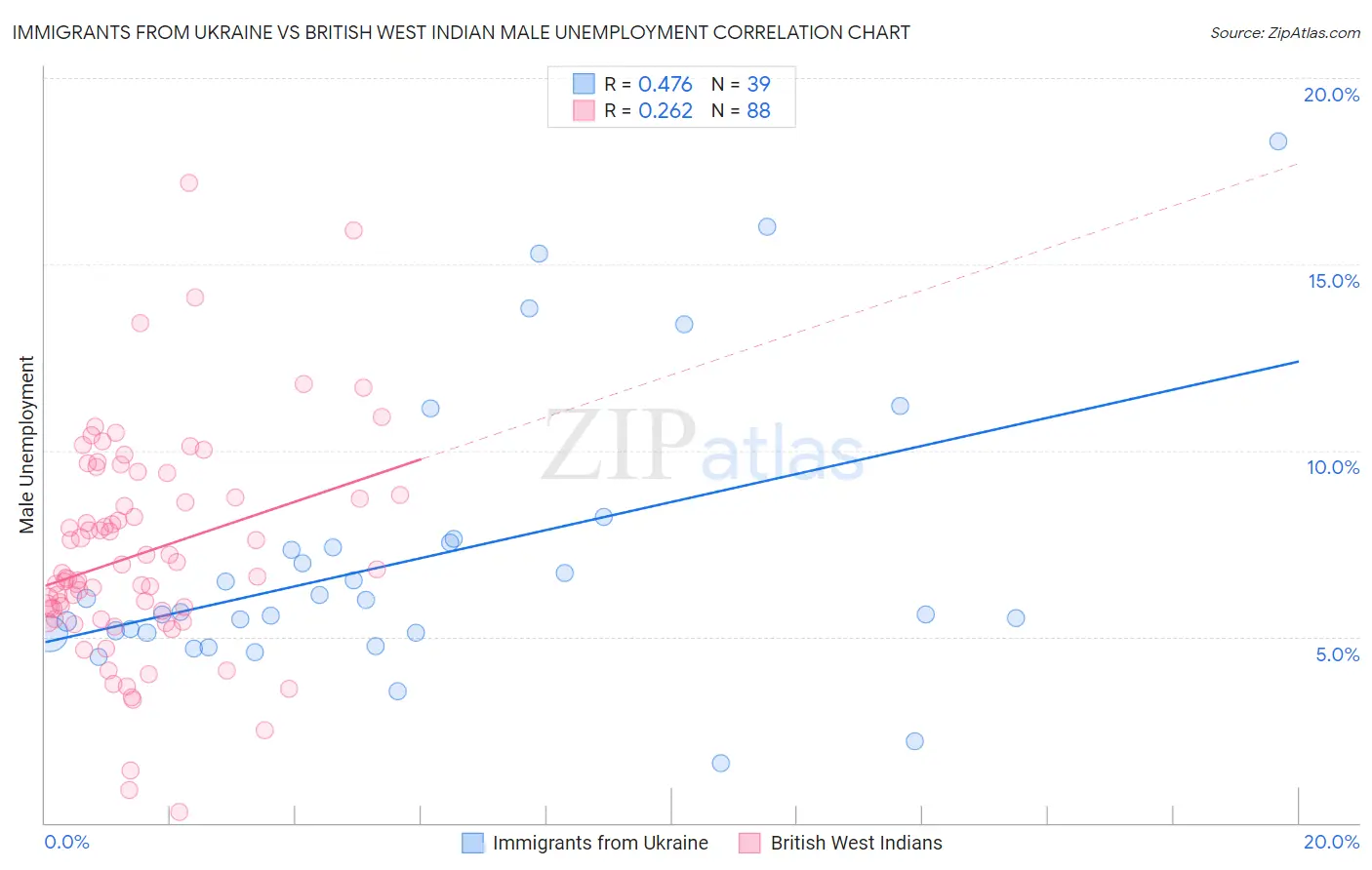Immigrants from Ukraine vs British West Indian Male Unemployment